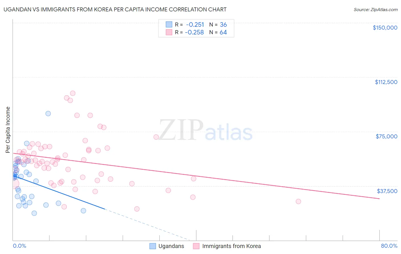 Ugandan vs Immigrants from Korea Per Capita Income