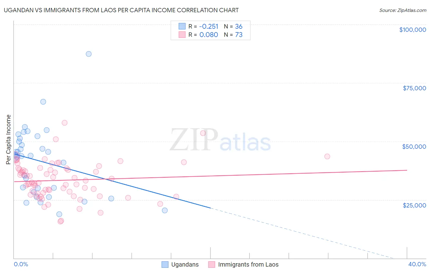 Ugandan vs Immigrants from Laos Per Capita Income