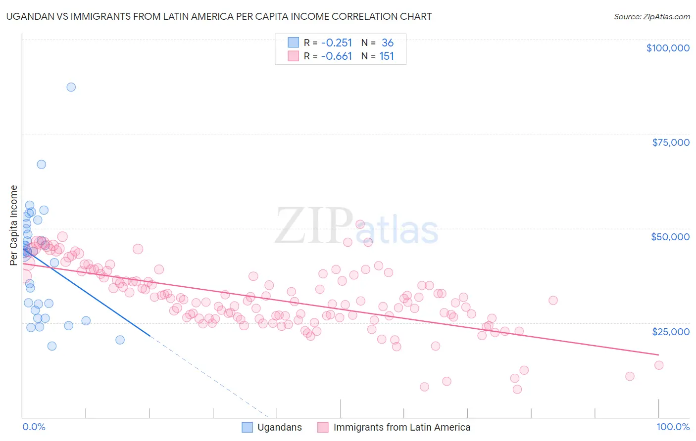 Ugandan vs Immigrants from Latin America Per Capita Income