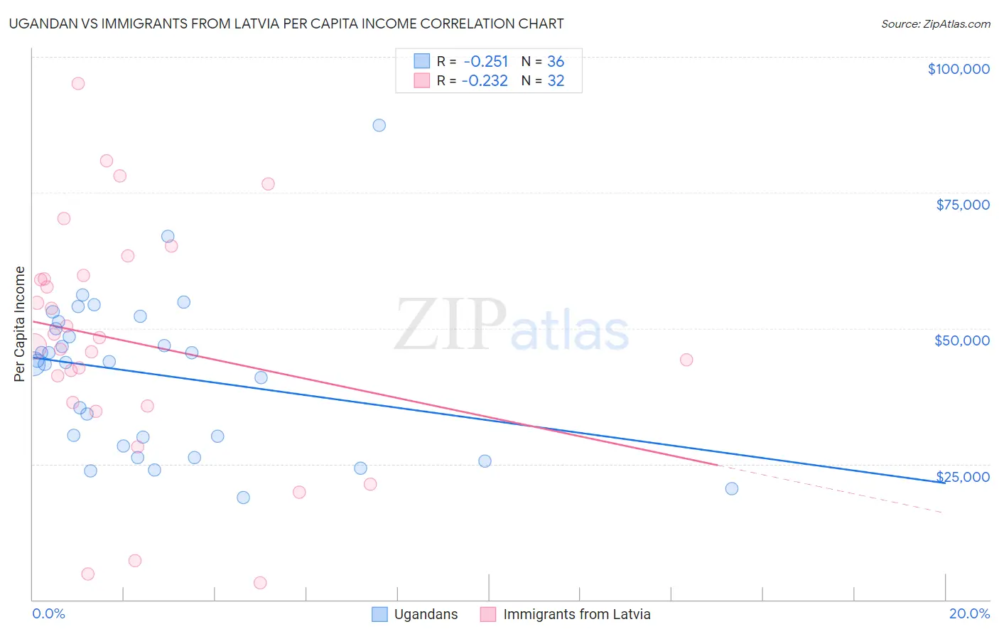 Ugandan vs Immigrants from Latvia Per Capita Income