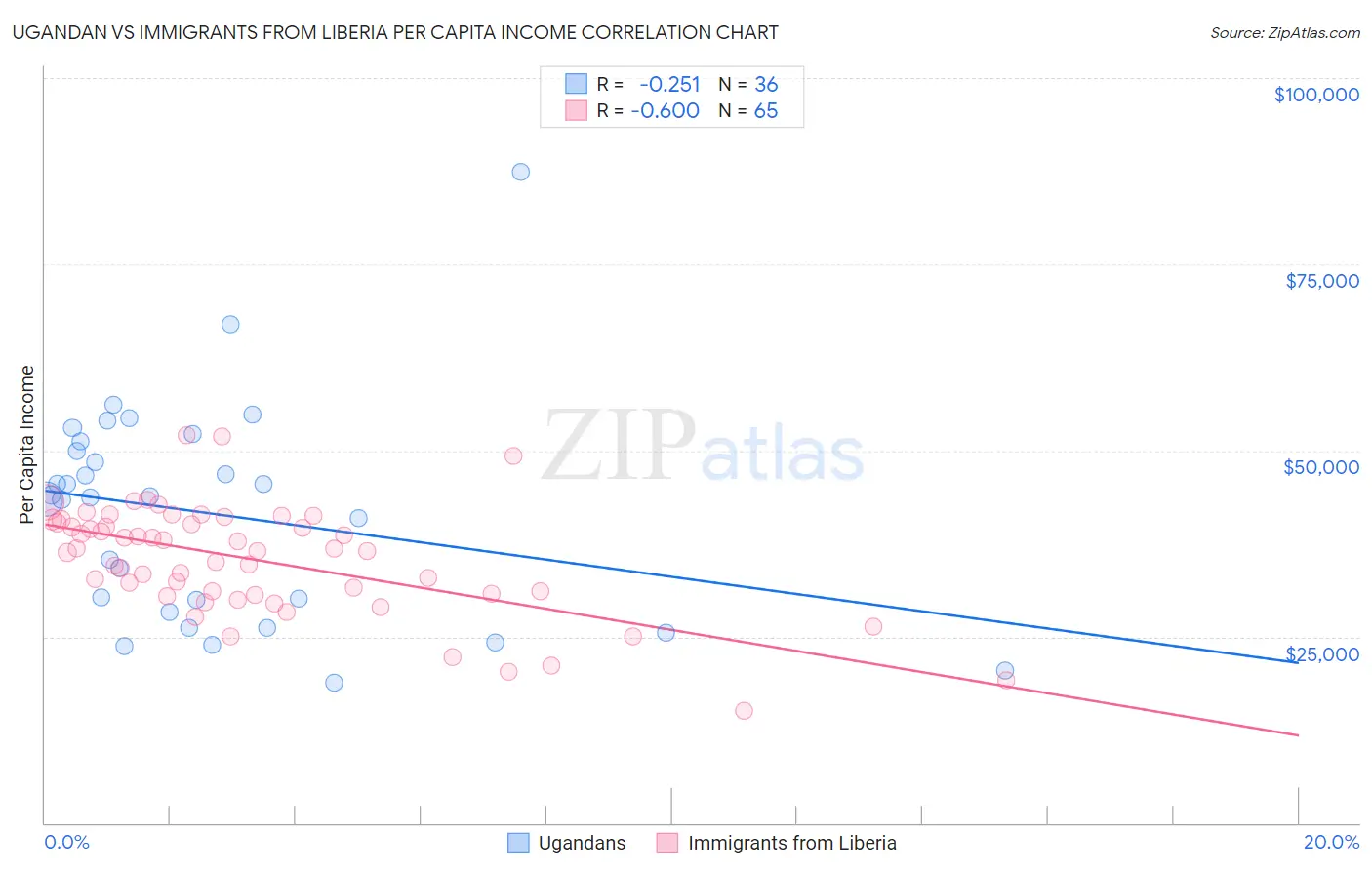 Ugandan vs Immigrants from Liberia Per Capita Income