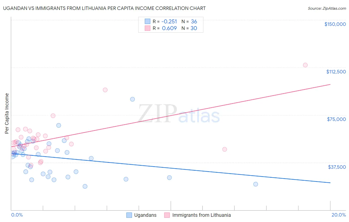 Ugandan vs Immigrants from Lithuania Per Capita Income