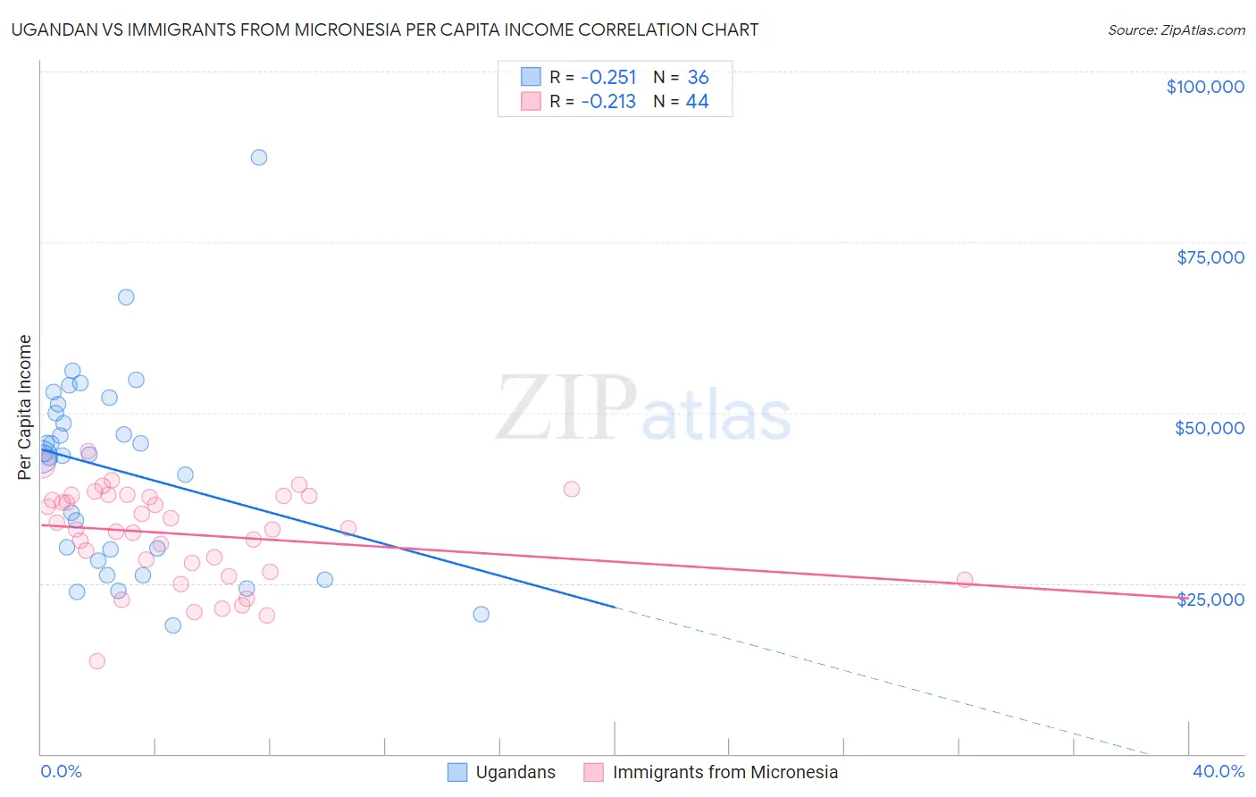 Ugandan vs Immigrants from Micronesia Per Capita Income