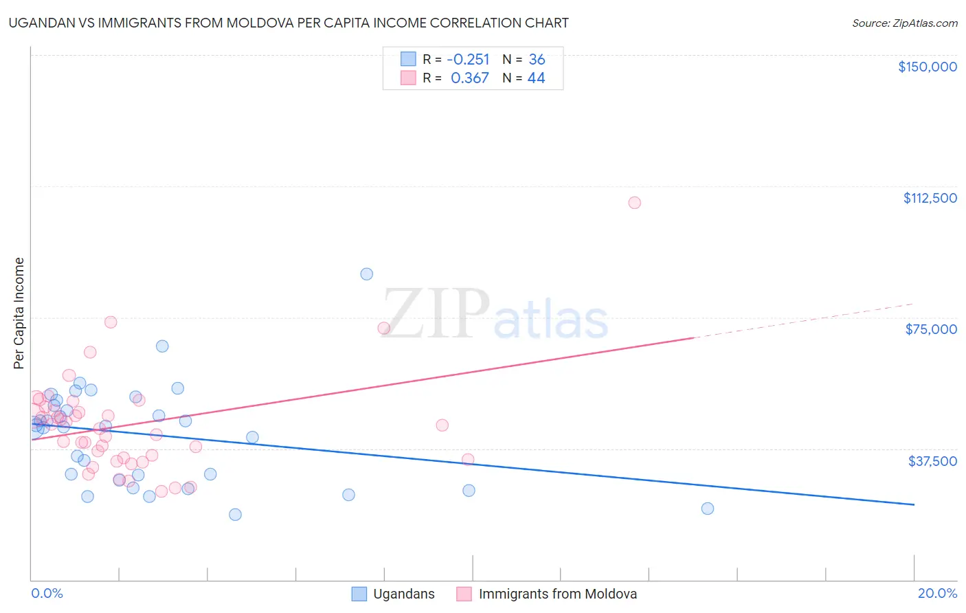 Ugandan vs Immigrants from Moldova Per Capita Income