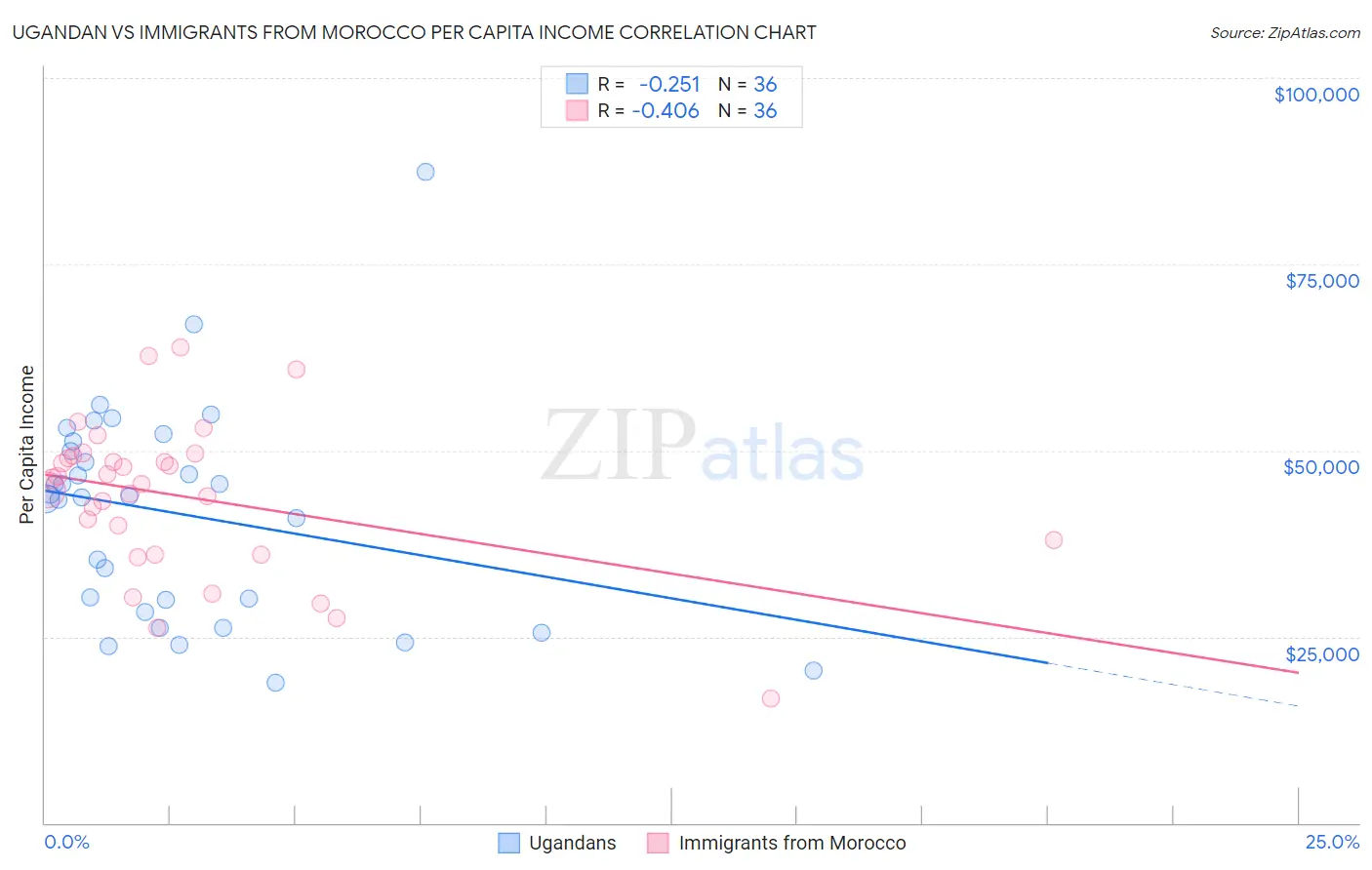 Ugandan vs Immigrants from Morocco Per Capita Income