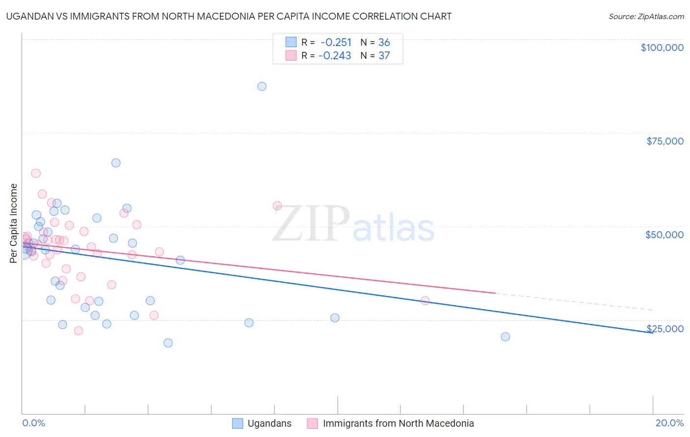 Ugandan vs Immigrants from North Macedonia Per Capita Income