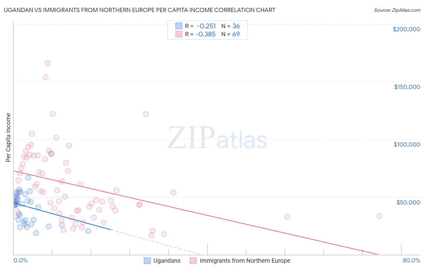 Ugandan vs Immigrants from Northern Europe Per Capita Income