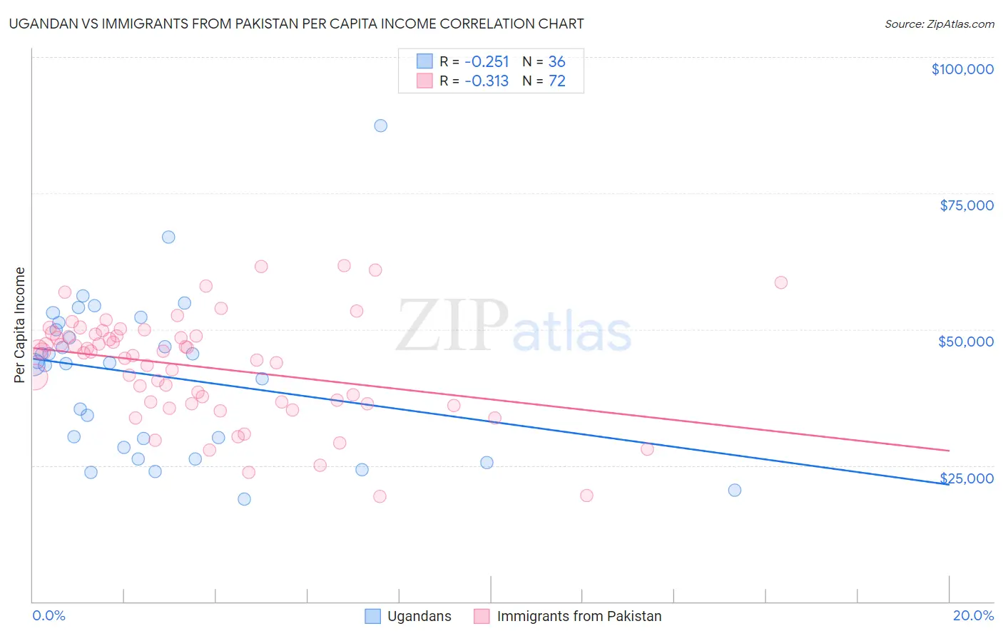 Ugandan vs Immigrants from Pakistan Per Capita Income
