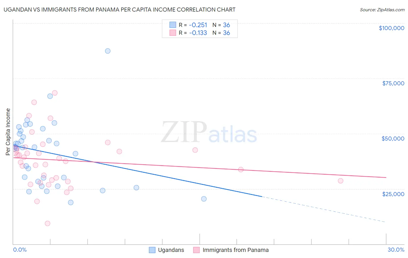 Ugandan vs Immigrants from Panama Per Capita Income