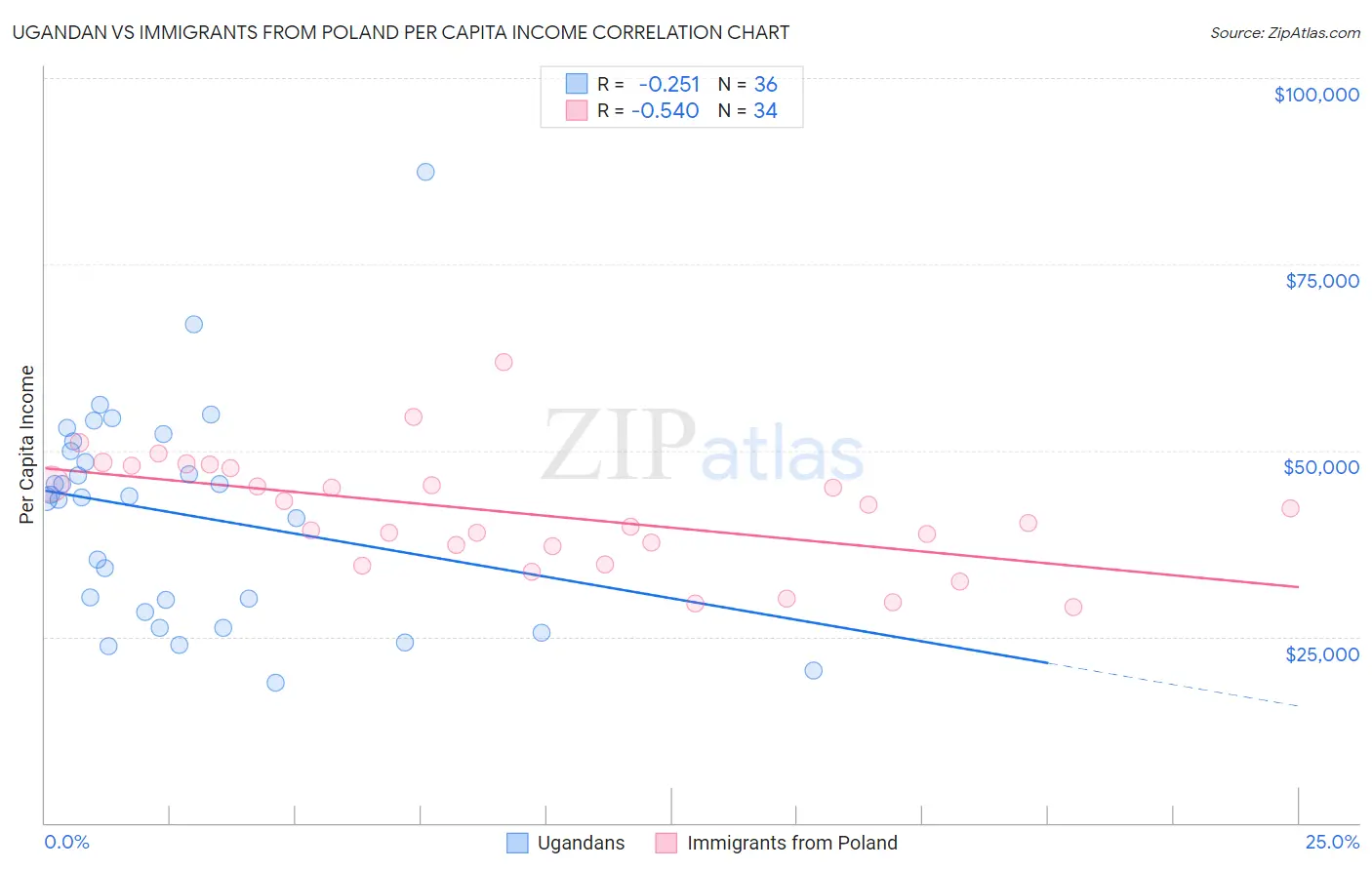 Ugandan vs Immigrants from Poland Per Capita Income