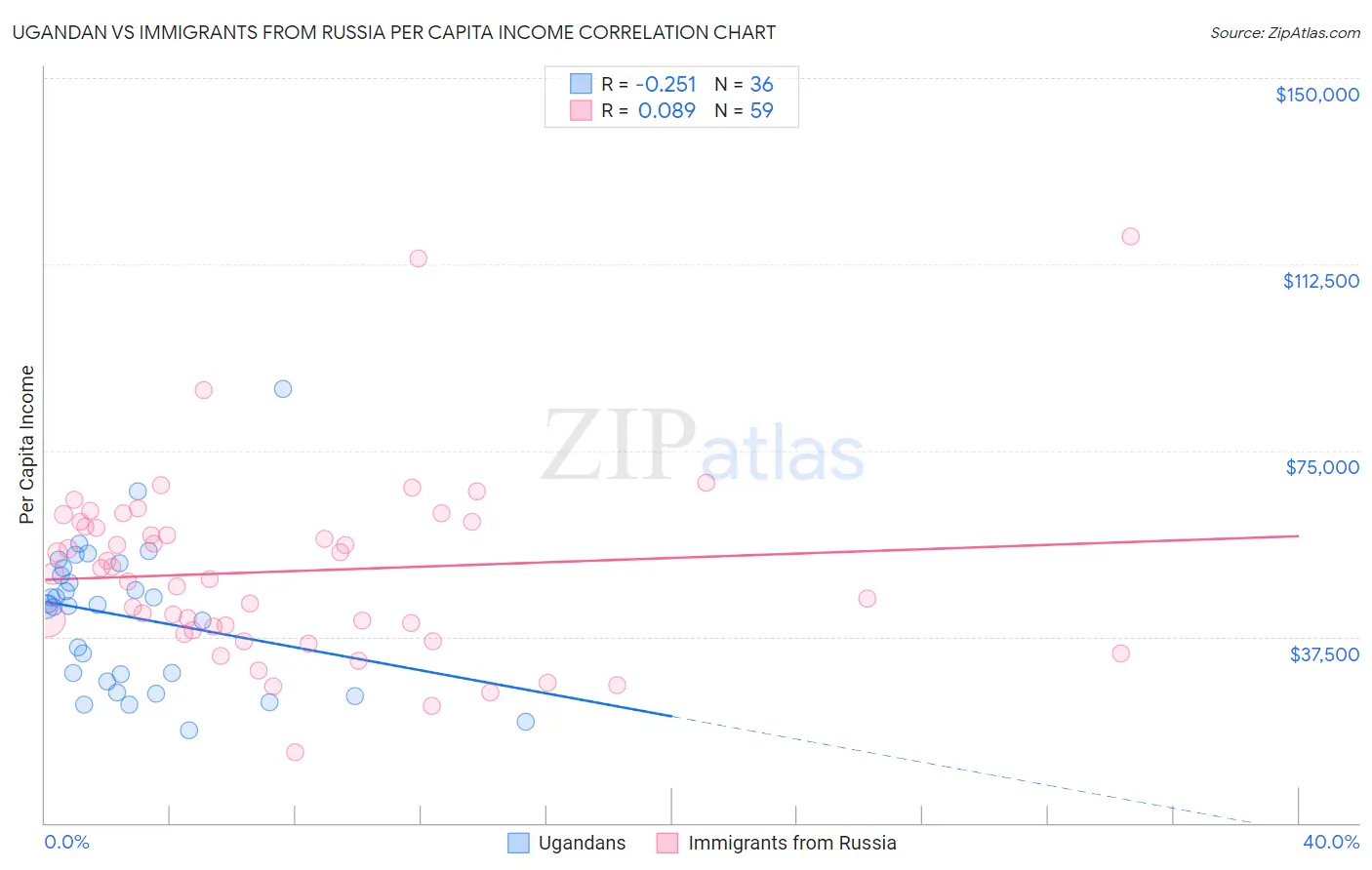 Ugandan vs Immigrants from Russia Per Capita Income