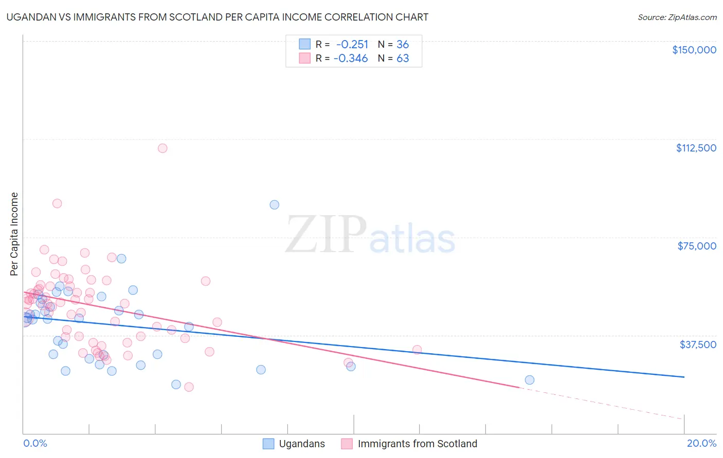 Ugandan vs Immigrants from Scotland Per Capita Income