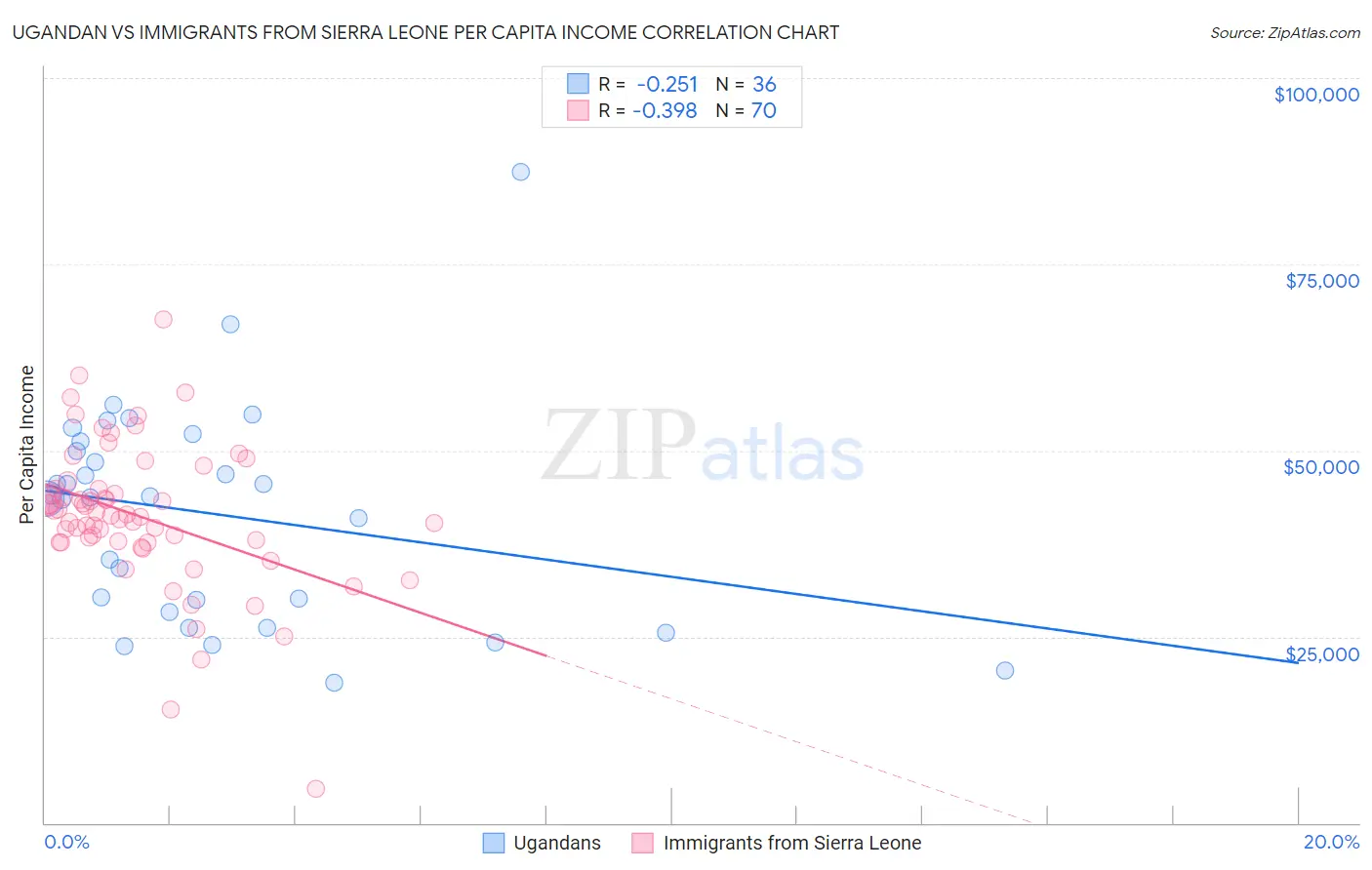 Ugandan vs Immigrants from Sierra Leone Per Capita Income