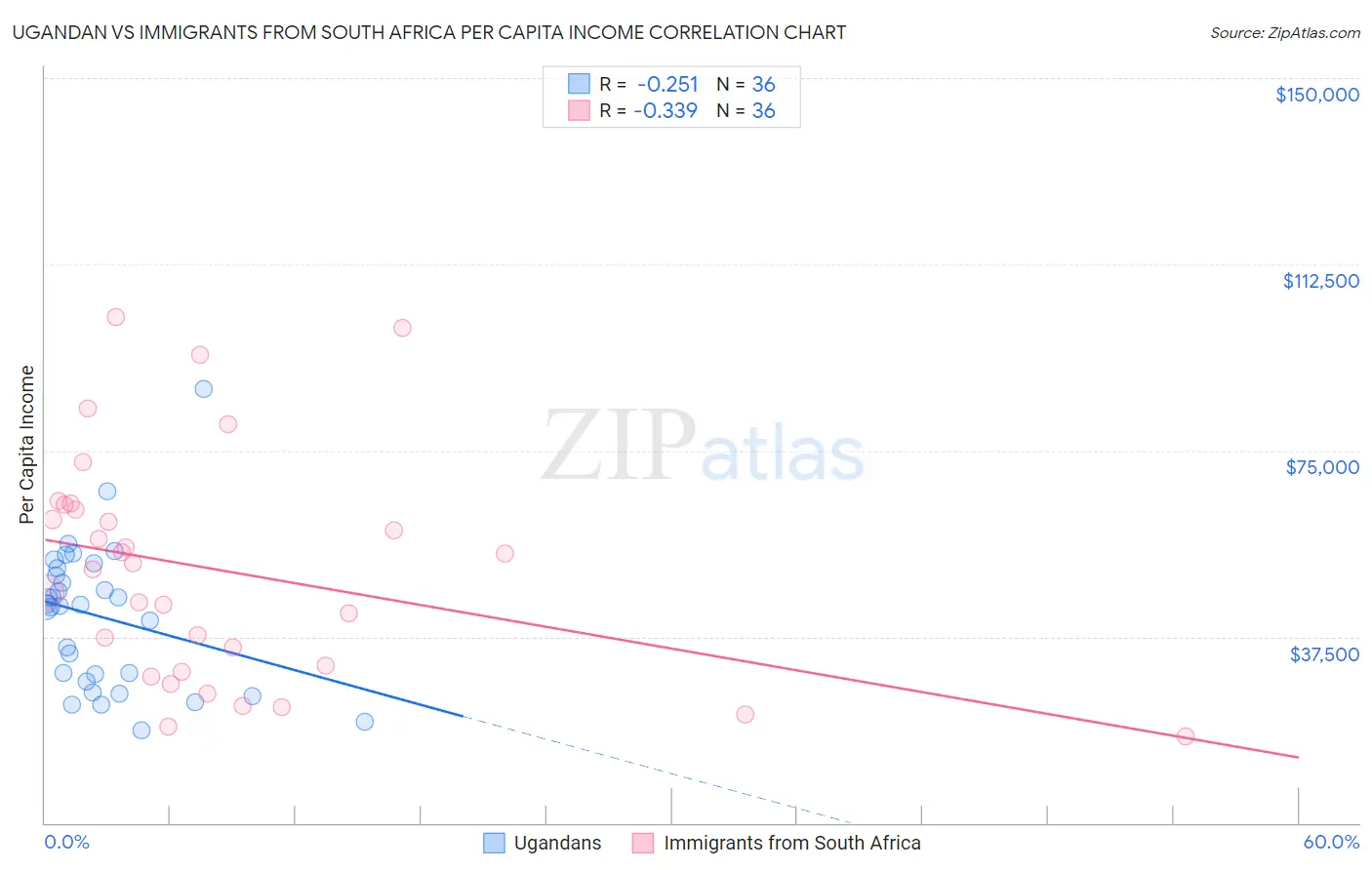 Ugandan vs Immigrants from South Africa Per Capita Income