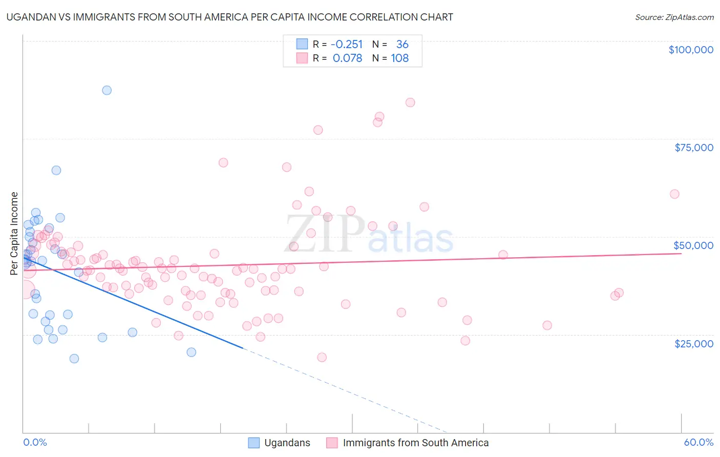 Ugandan vs Immigrants from South America Per Capita Income