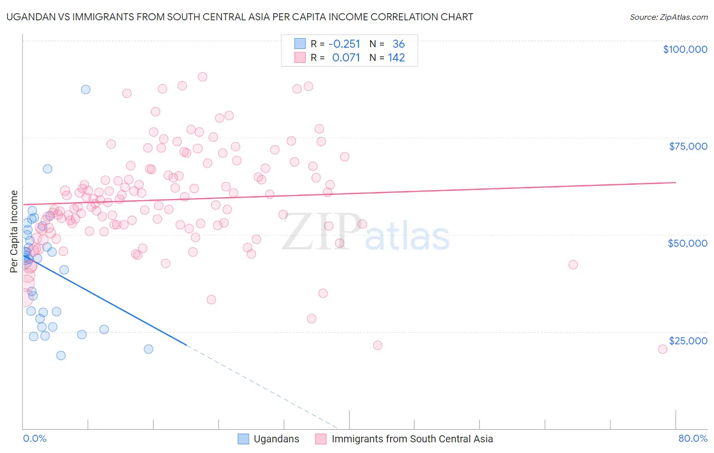 Ugandan vs Immigrants from South Central Asia Per Capita Income