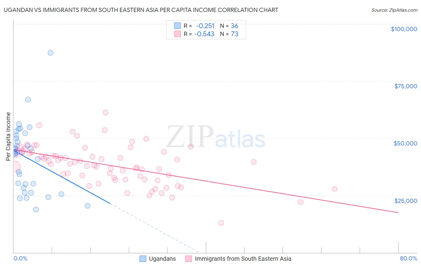 Ugandan vs Immigrants from South Eastern Asia Per Capita Income