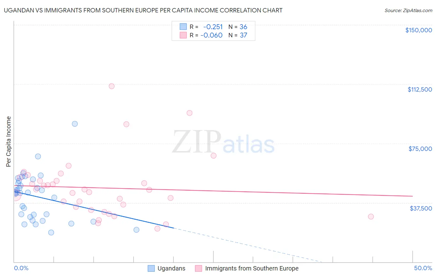 Ugandan vs Immigrants from Southern Europe Per Capita Income