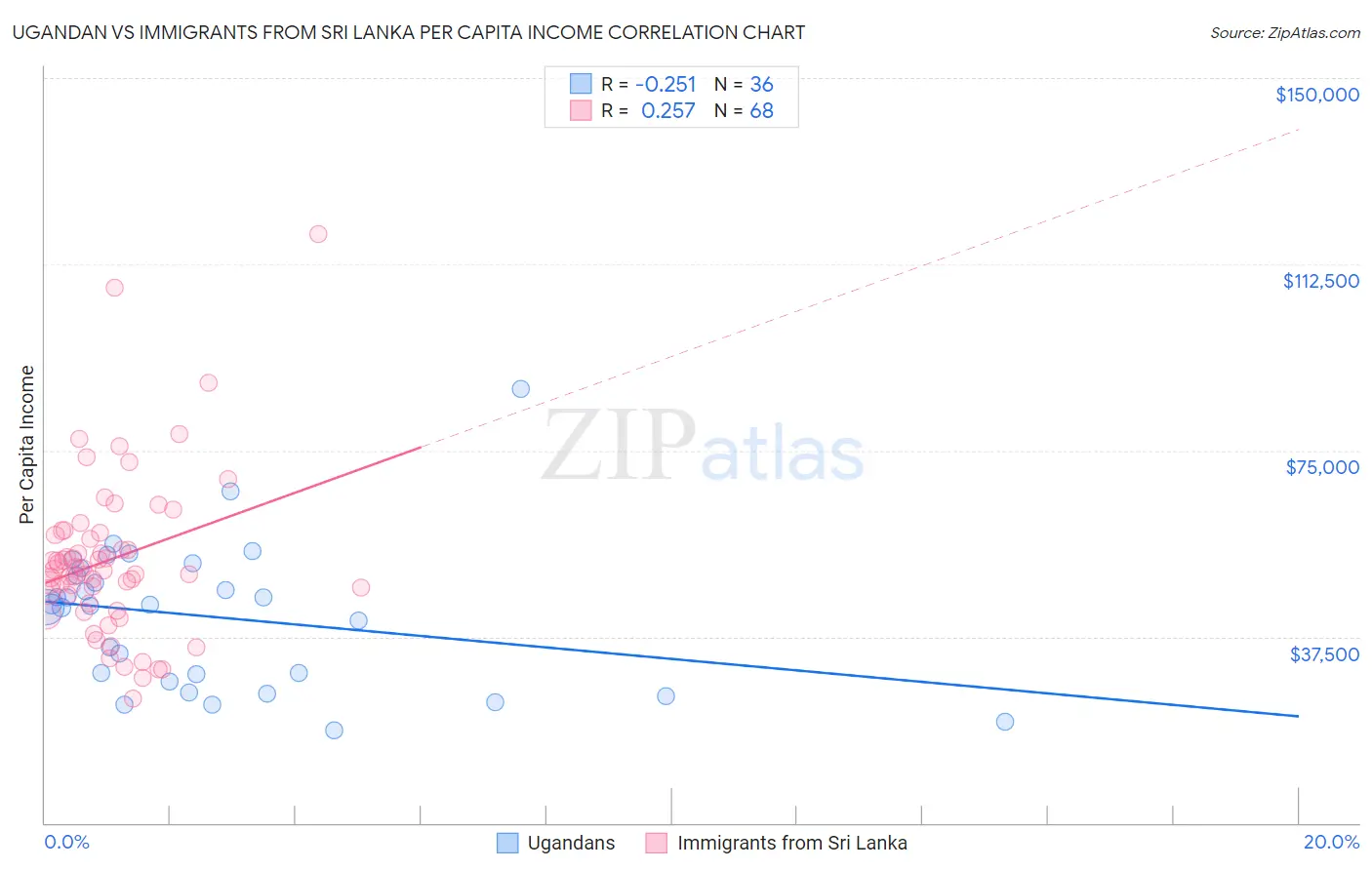 Ugandan vs Immigrants from Sri Lanka Per Capita Income