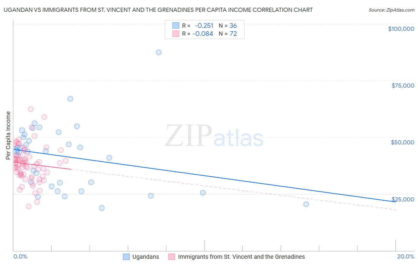 Ugandan vs Immigrants from St. Vincent and the Grenadines Per Capita Income