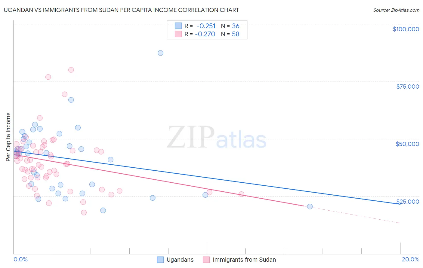 Ugandan vs Immigrants from Sudan Per Capita Income