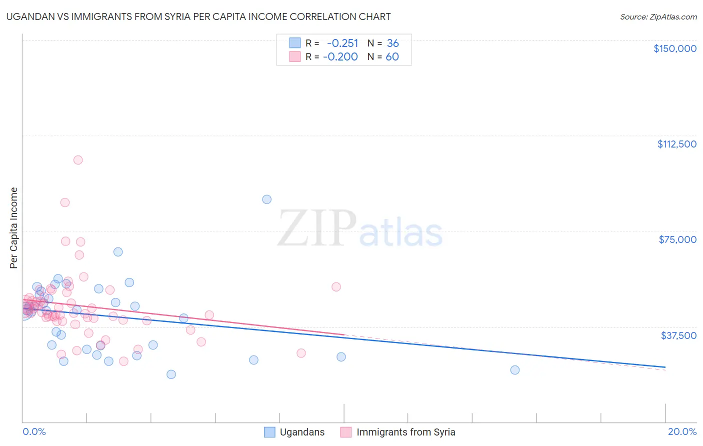 Ugandan vs Immigrants from Syria Per Capita Income