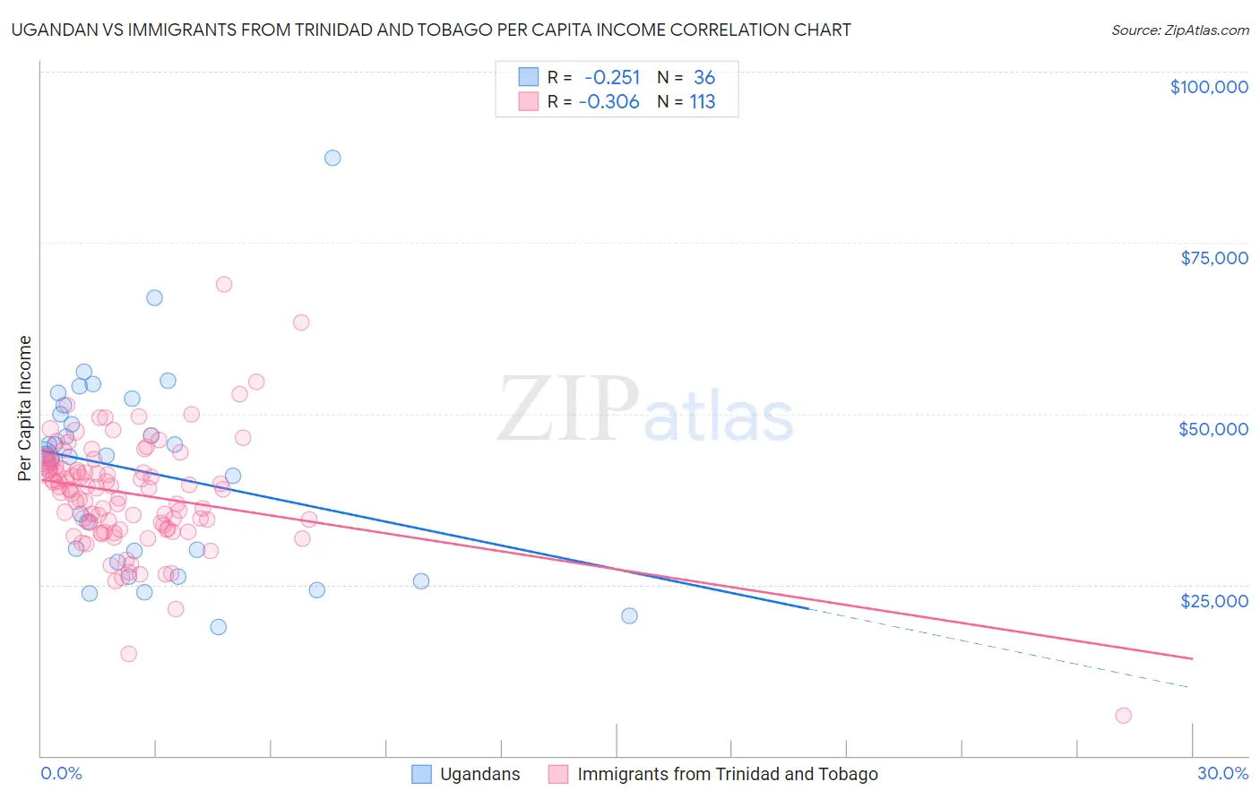Ugandan vs Immigrants from Trinidad and Tobago Per Capita Income