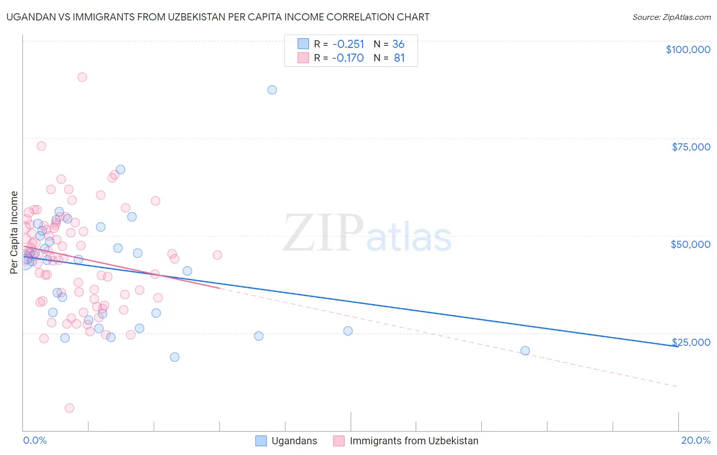 Ugandan vs Immigrants from Uzbekistan Per Capita Income