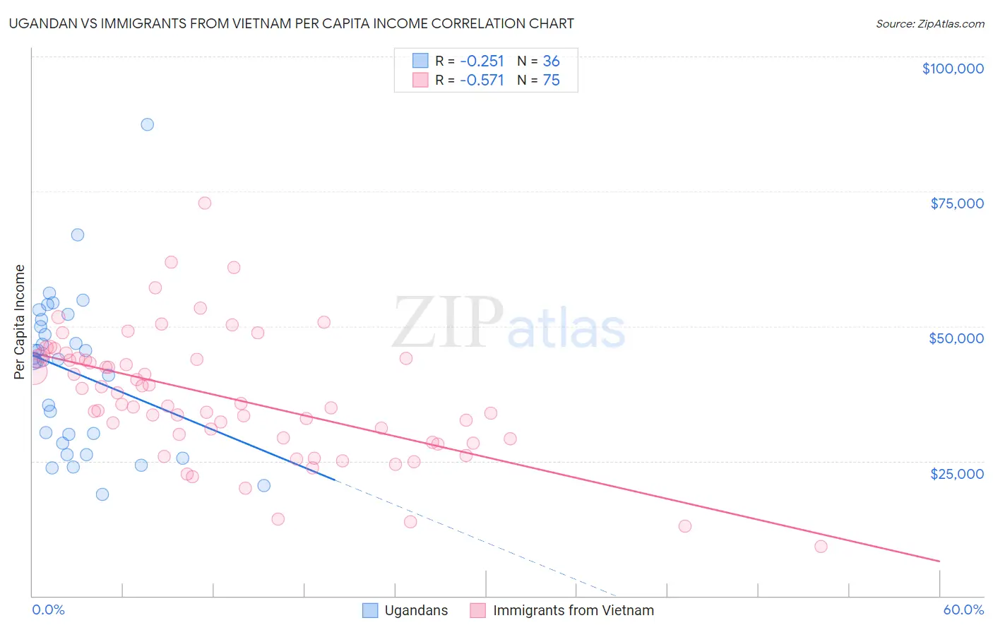 Ugandan vs Immigrants from Vietnam Per Capita Income