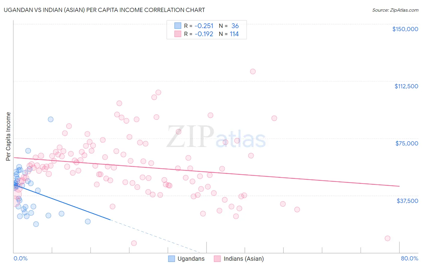 Ugandan vs Indian (Asian) Per Capita Income