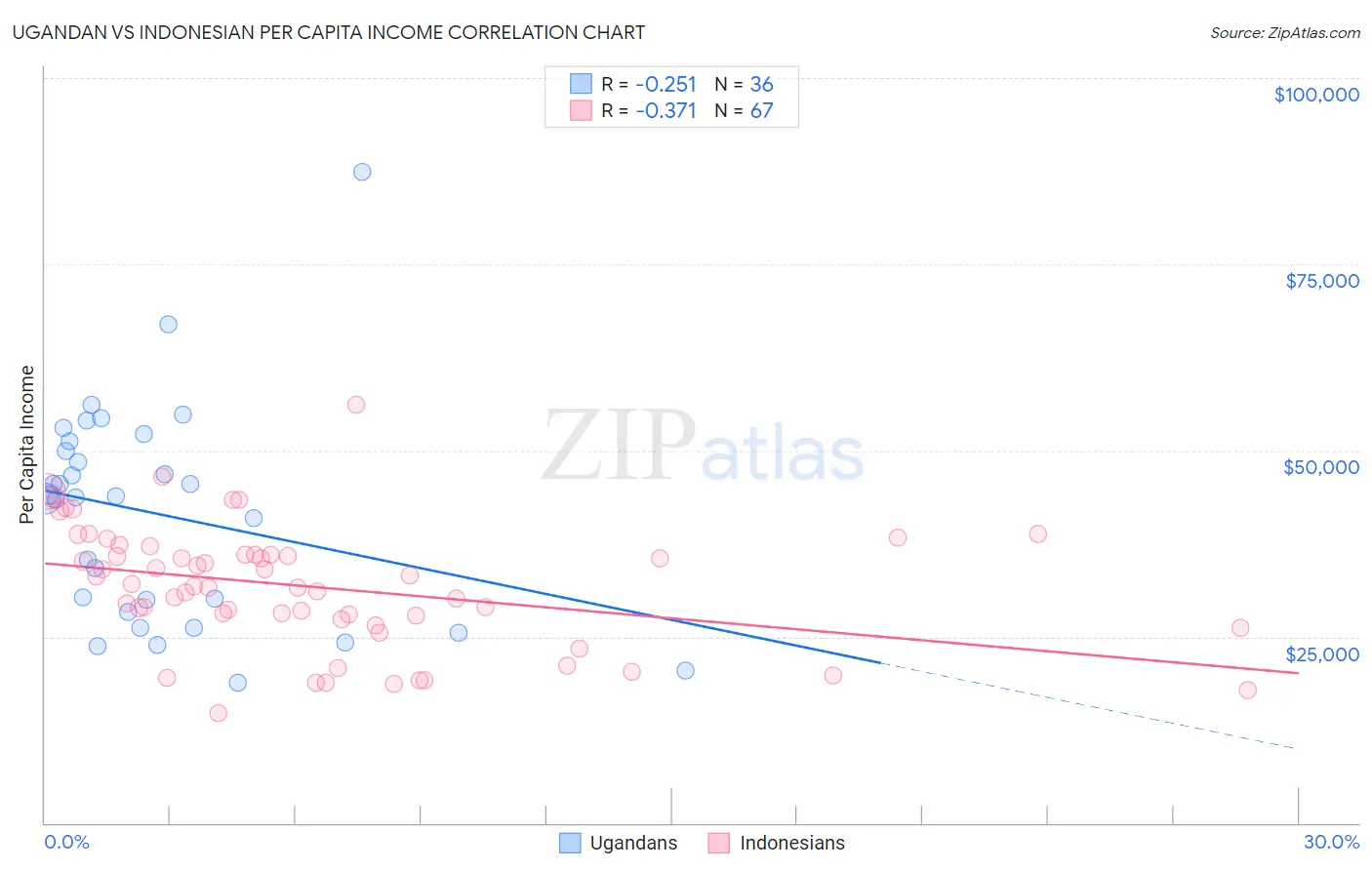 Ugandan vs Indonesian Per Capita Income