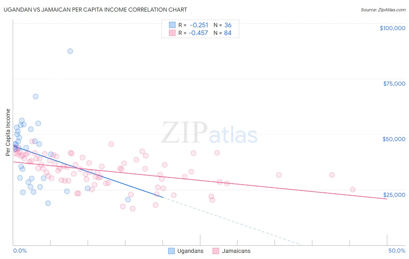 Ugandan vs Jamaican Per Capita Income