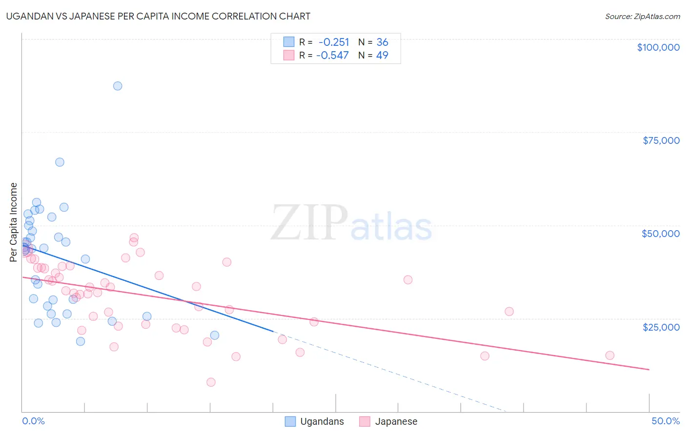 Ugandan vs Japanese Per Capita Income