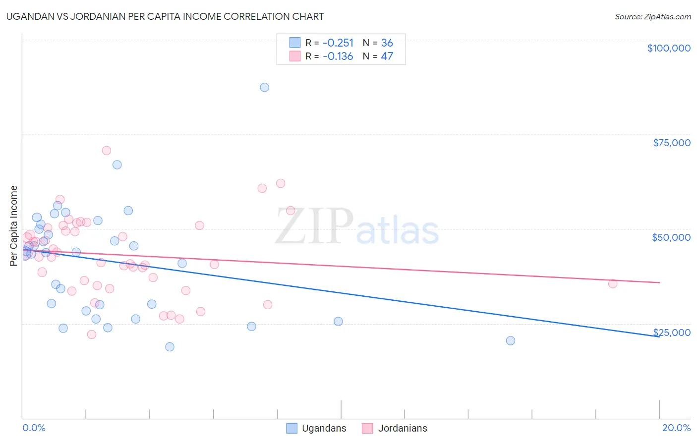 Ugandan vs Jordanian Per Capita Income