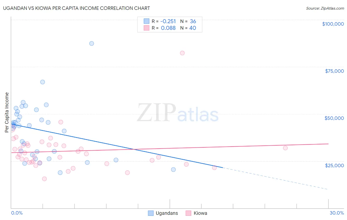 Ugandan vs Kiowa Per Capita Income