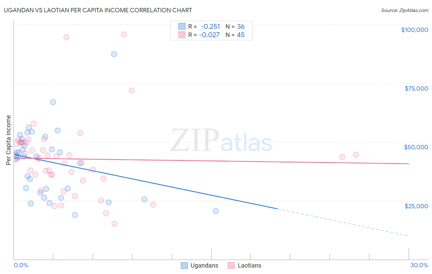 Ugandan vs Laotian Per Capita Income