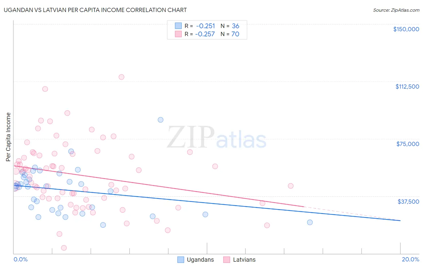 Ugandan vs Latvian Per Capita Income