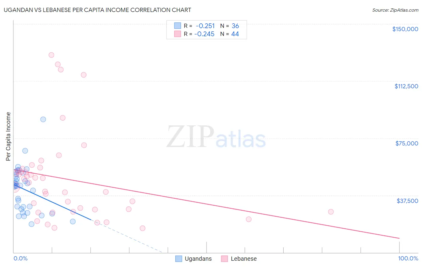 Ugandan vs Lebanese Per Capita Income