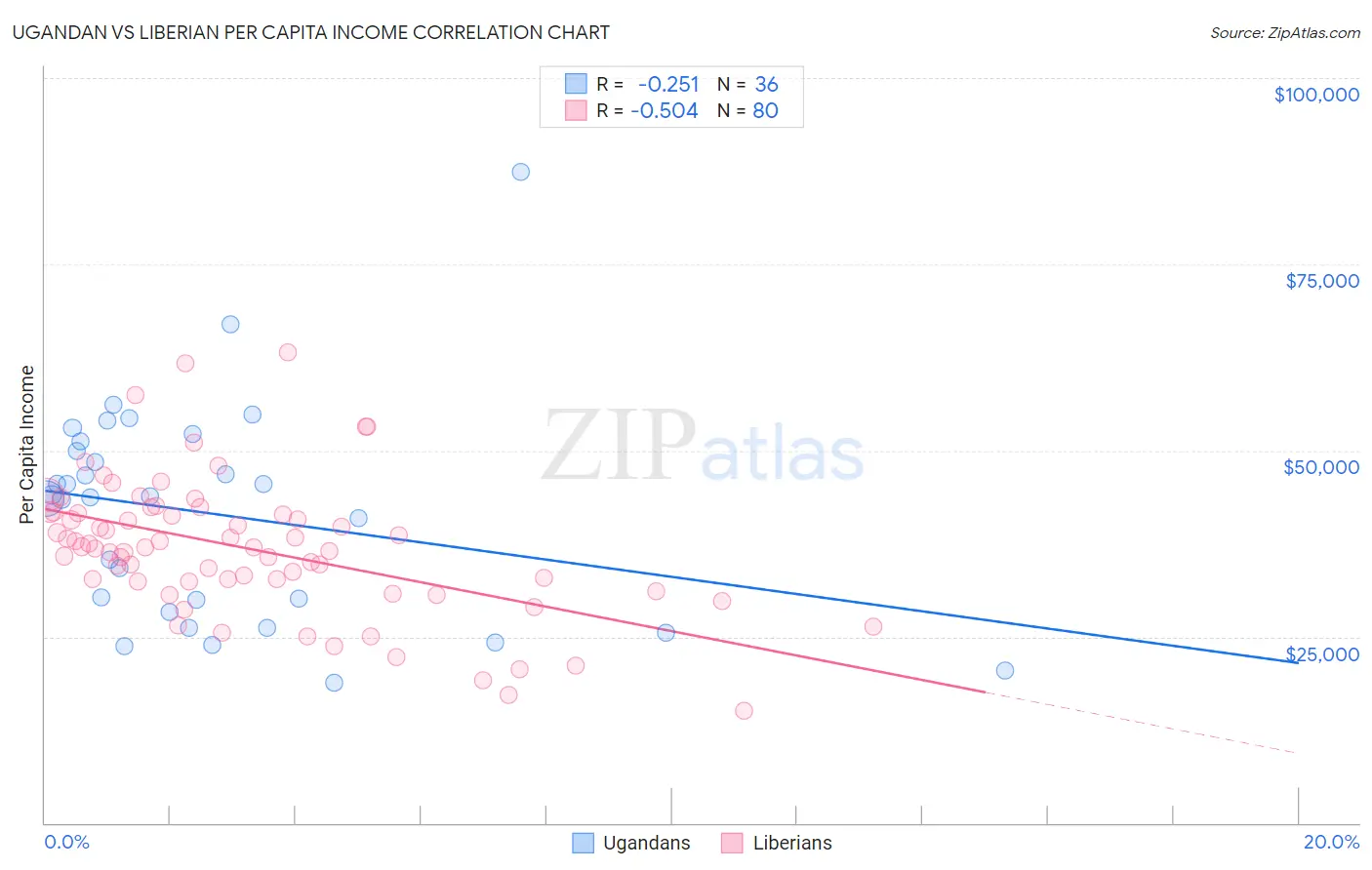 Ugandan vs Liberian Per Capita Income