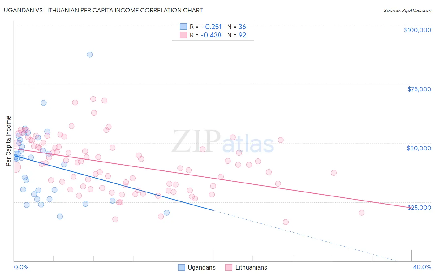 Ugandan vs Lithuanian Per Capita Income