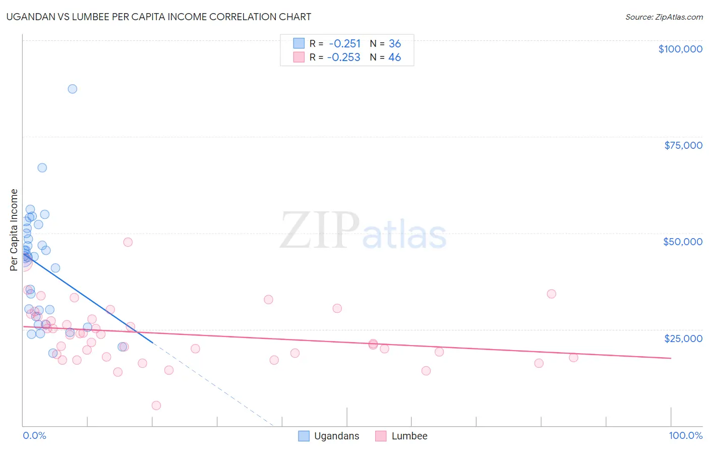 Ugandan vs Lumbee Per Capita Income