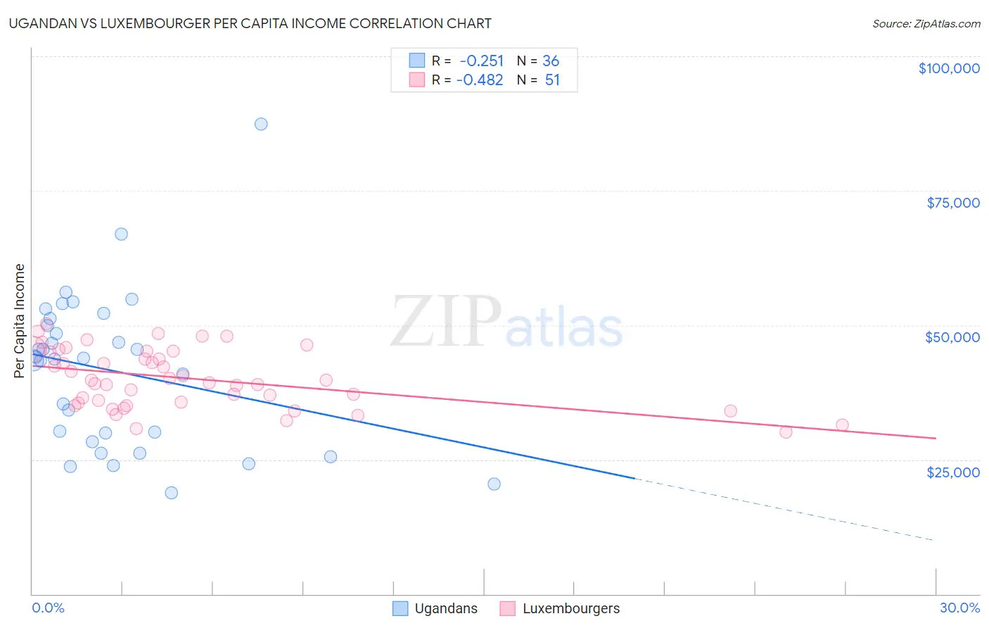Ugandan vs Luxembourger Per Capita Income