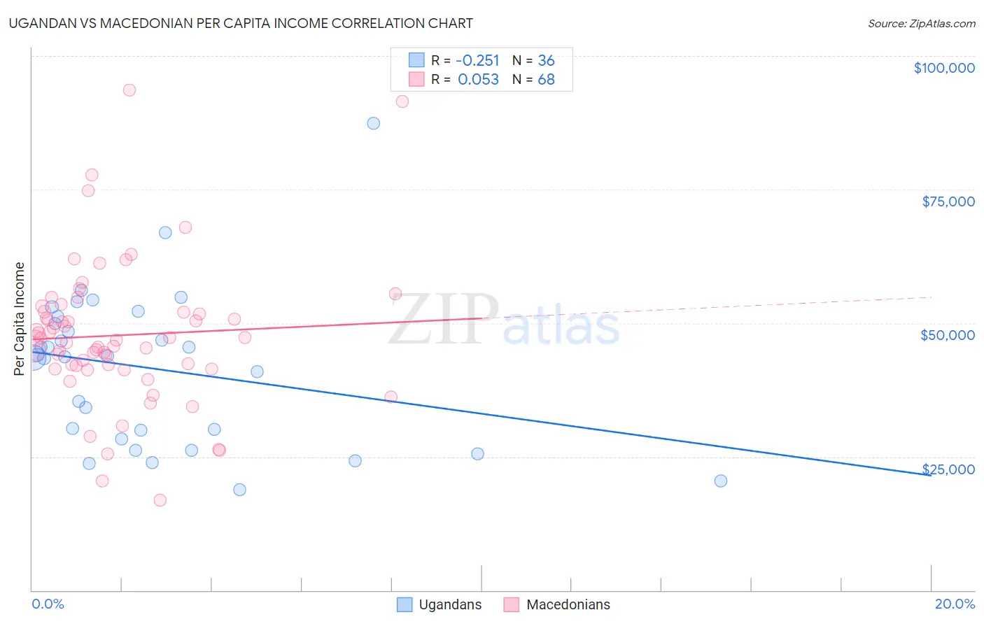 Ugandan vs Macedonian Per Capita Income
