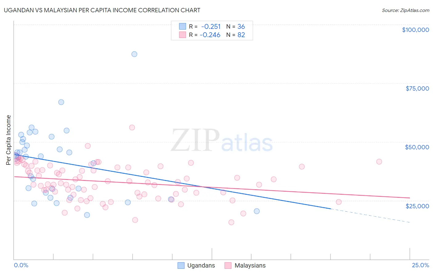 Ugandan vs Malaysian Per Capita Income
