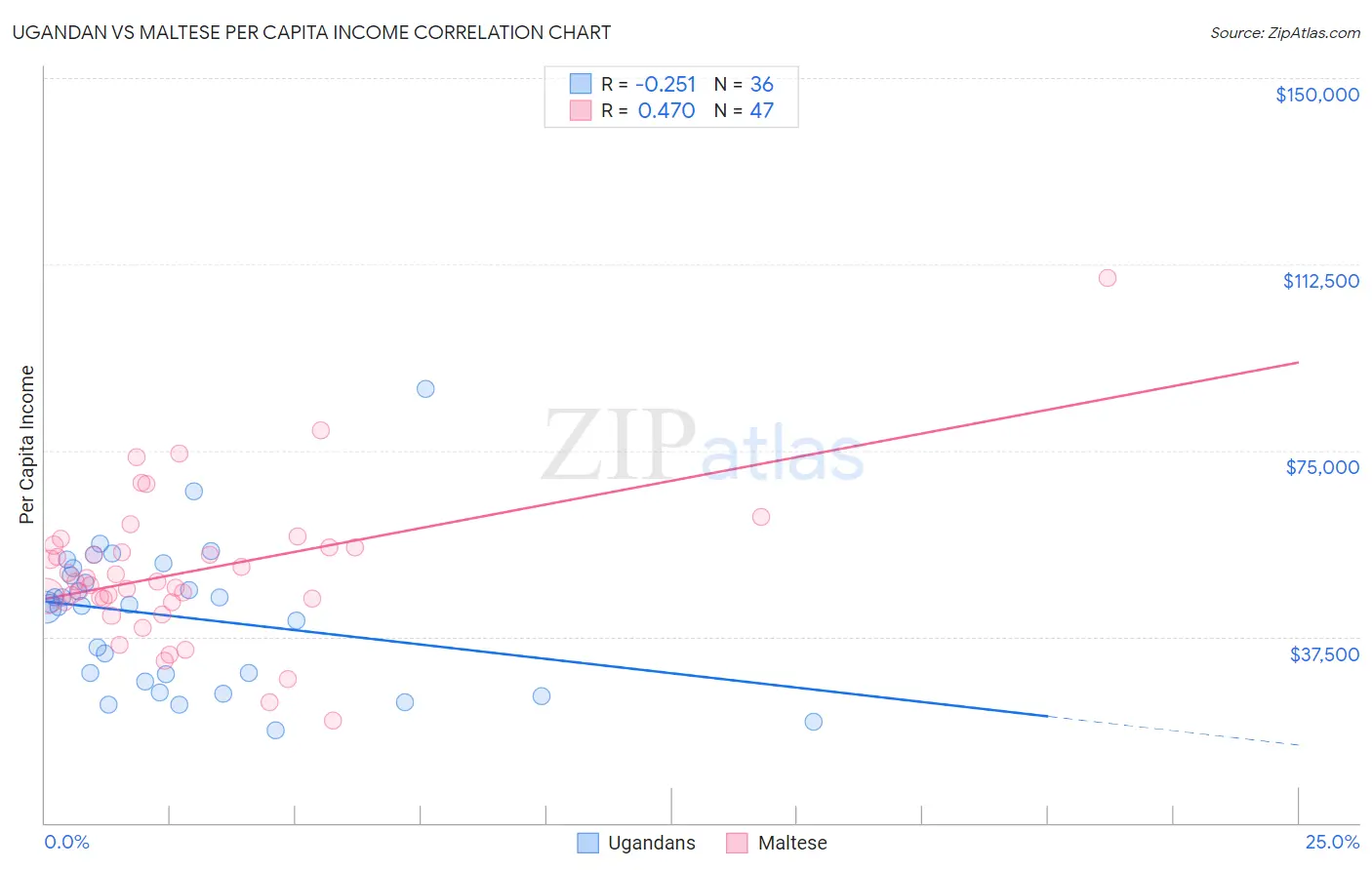 Ugandan vs Maltese Per Capita Income