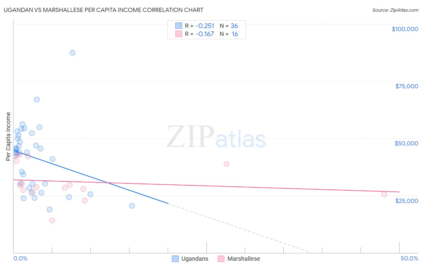 Ugandan vs Marshallese Per Capita Income