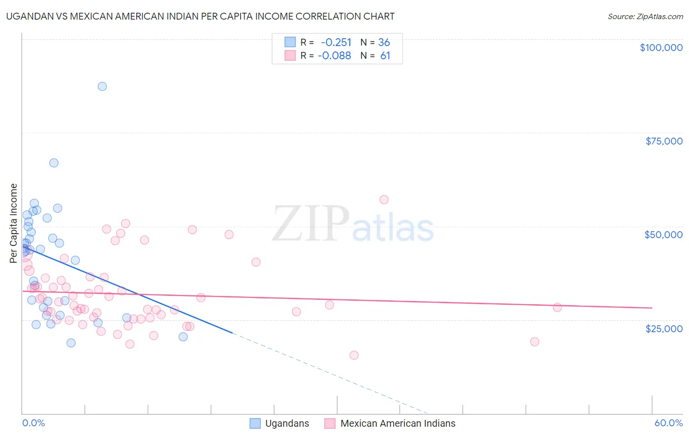 Ugandan vs Mexican American Indian Per Capita Income