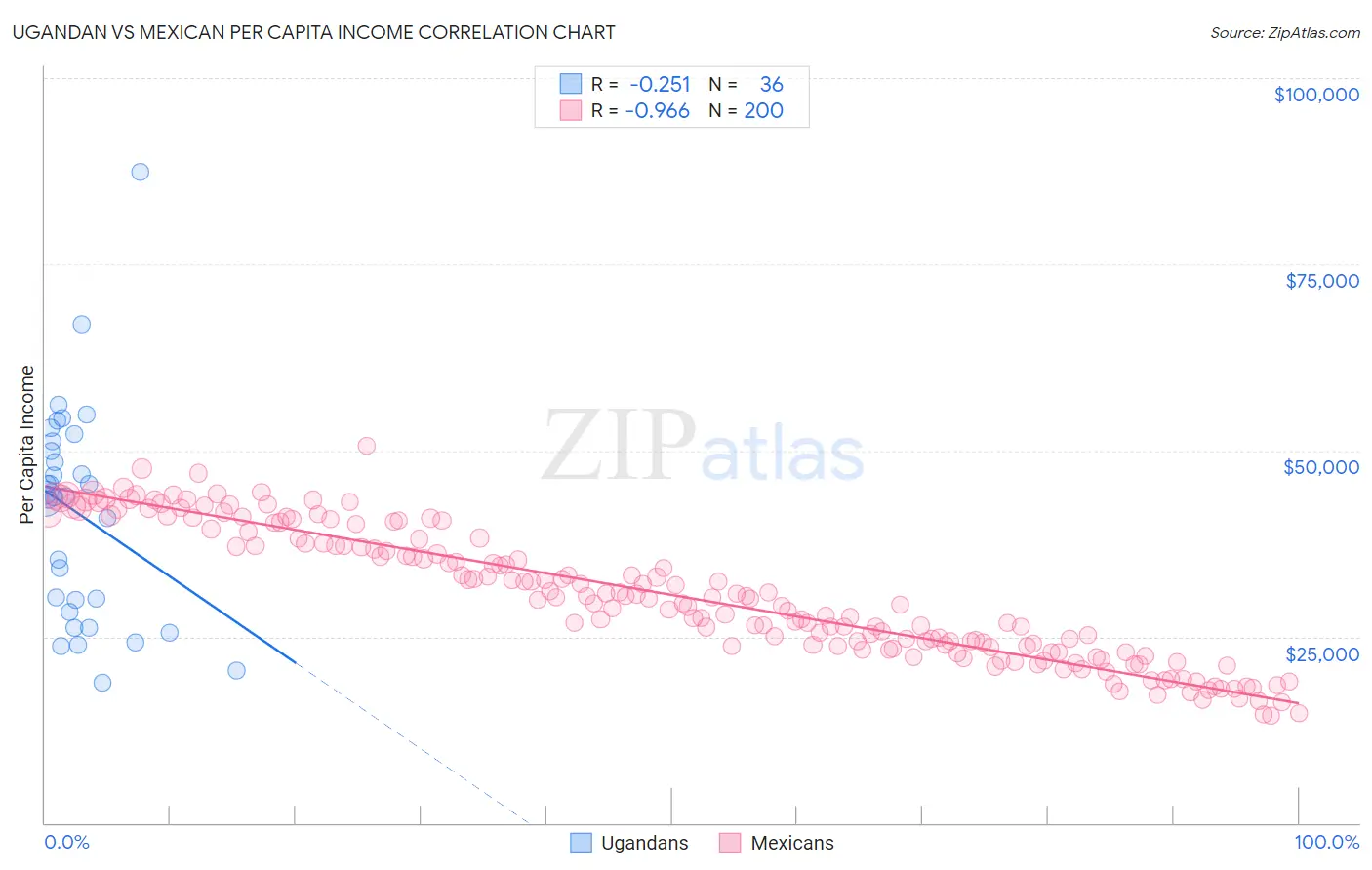 Ugandan vs Mexican Per Capita Income