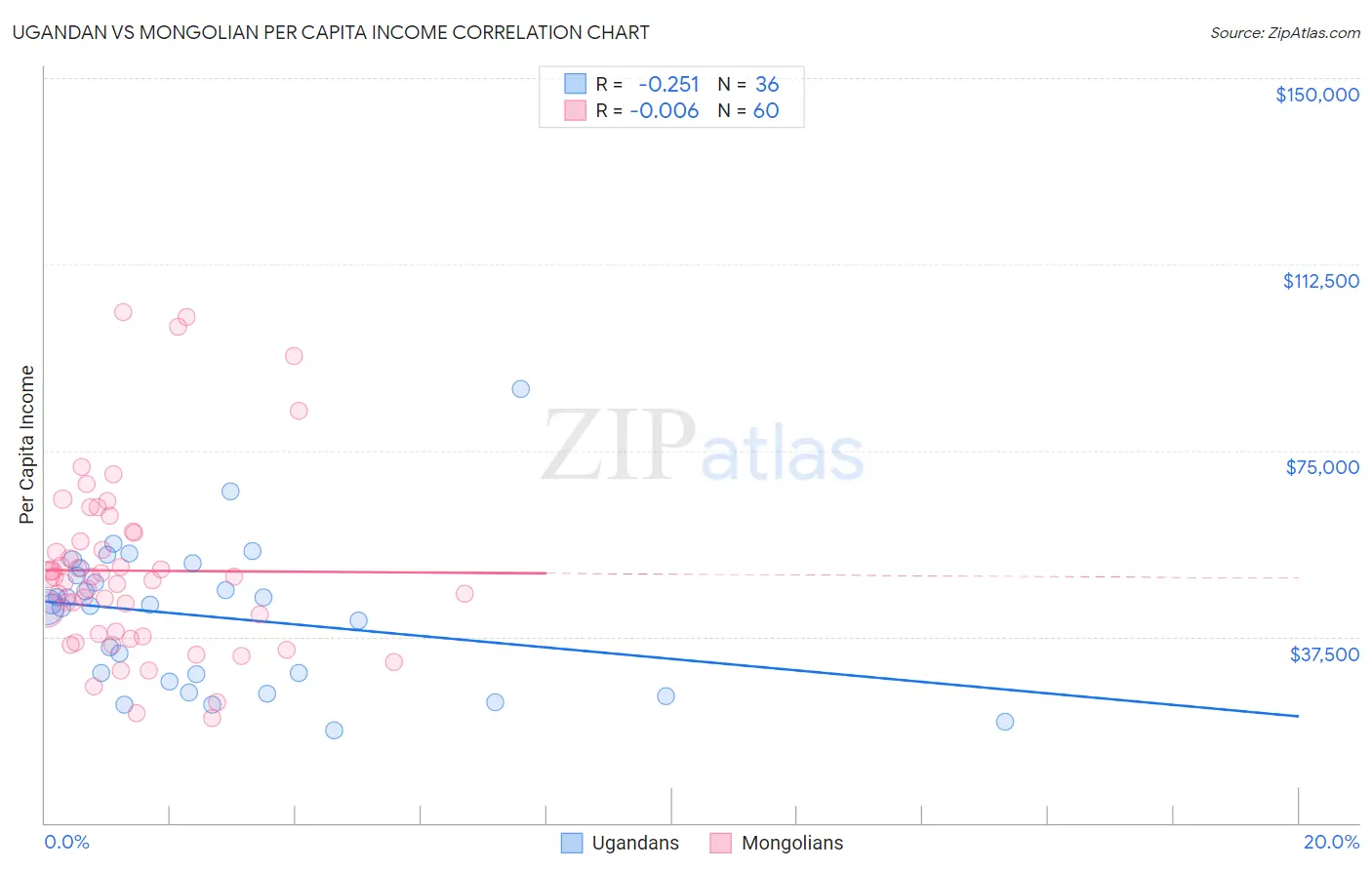 Ugandan vs Mongolian Per Capita Income