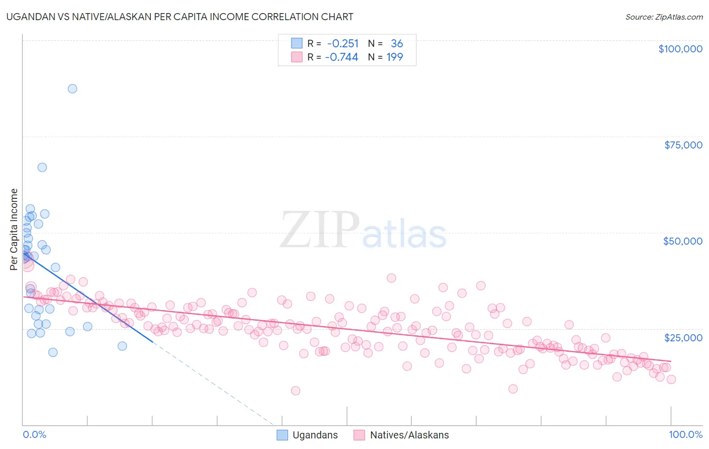 Ugandan vs Native/Alaskan Per Capita Income